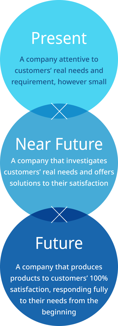 Present×Near Future×Future